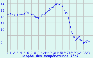 Courbe de tempratures pour Charmant (16)