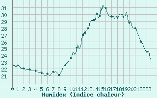 Courbe de l'humidex pour Montredon des Corbires (11)