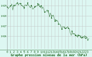 Courbe de la pression atmosphrique pour Chambry / Aix-Les-Bains (73)