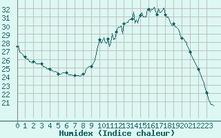 Courbe de l'humidex pour Douelle (46)