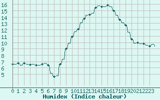 Courbe de l'humidex pour Ferrals-les-Corbires (11)