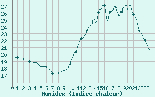 Courbe de l'humidex pour L'Huisserie (53)