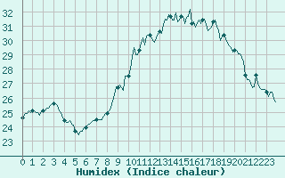 Courbe de l'humidex pour Aniane (34)