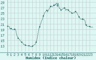 Courbe de l'humidex pour Die (26)