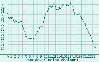 Courbe de l'humidex pour Thorigny (85)