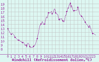 Courbe du refroidissement olien pour Xertigny-Moyenpal (88)