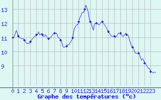 Courbe de tempratures pour Blaugies - Dour (Be)