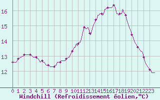 Courbe du refroidissement olien pour Srzin-de-la-Tour (38)