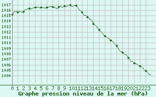 Courbe de la pression atmosphrique pour Cerisiers (89)