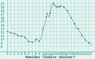 Courbe de l'humidex pour Gap-Sud (05)