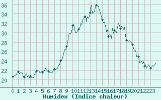 Courbe de l'humidex pour Mandailles-Saint-Julien (15)