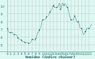 Courbe de l'humidex pour Gignac (34)