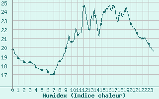 Courbe de l'humidex pour Jarnages (23)