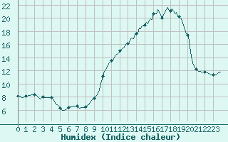 Courbe de l'humidex pour Violay (42)