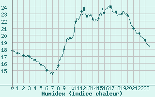 Courbe de l'humidex pour Sermange-Erzange (57)