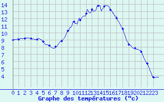 Courbe de tempratures pour Grasque (13)