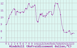 Courbe du refroidissement olien pour Blus (40)