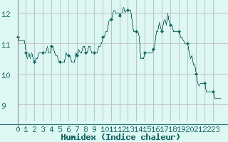 Courbe de l'humidex pour Saint-Julien-en-Quint (26)