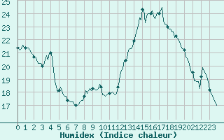 Courbe de l'humidex pour Beaucroissant (38)