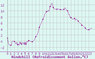 Courbe du refroidissement olien pour Grasque (13)