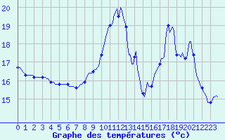 Courbe de tempratures pour Blus (40)