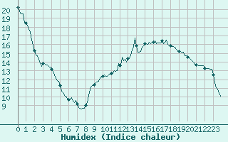 Courbe de l'humidex pour Faulx-les-Tombes (Be)