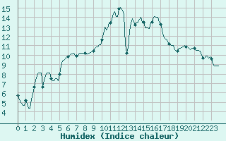 Courbe de l'humidex pour Besson - Chassignolles (03)