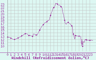 Courbe du refroidissement olien pour Les Pennes-Mirabeau (13)