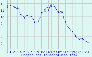 Courbe de tempratures pour Aniane (34)