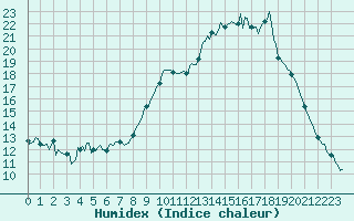 Courbe de l'humidex pour Chatelus-Malvaleix (23)