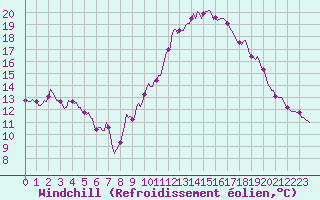 Courbe du refroidissement olien pour Als (30)