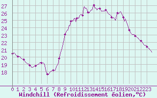 Courbe du refroidissement olien pour Gignac (34)