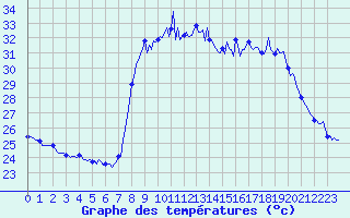 Courbe de tempratures pour Cavalaire-sur-Mer (83)