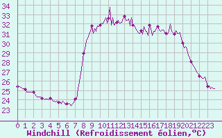 Courbe du refroidissement olien pour Cavalaire-sur-Mer (83)