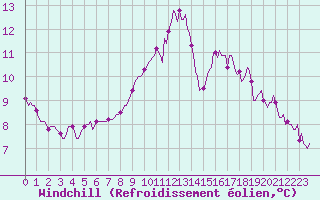Courbe du refroidissement olien pour Blois-l