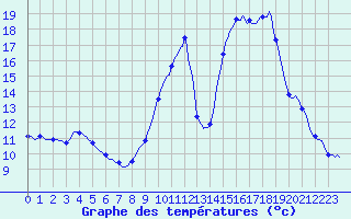 Courbe de tempratures pour Villarzel (Sw)