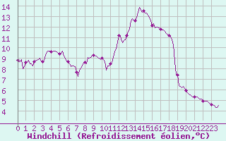 Courbe du refroidissement olien pour Cessieu le Haut (38)