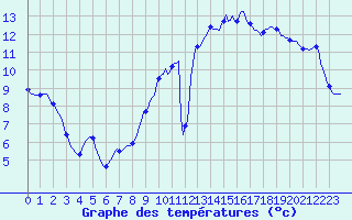 Courbe de tempratures pour Connerr (72)