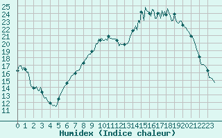 Courbe de l'humidex pour Saint-Mdard-d'Aunis (17)
