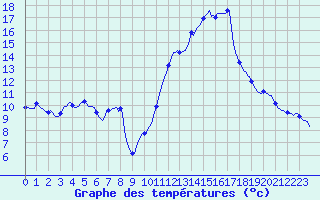 Courbe de tempratures pour Cabestany (66)