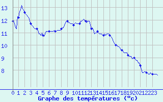 Courbe de tempratures pour Frontenac (33)