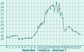 Courbe de l'humidex pour Engins (38)