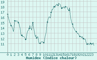 Courbe de l'humidex pour Estoher (66)