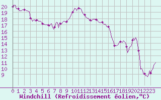 Courbe du refroidissement olien pour Xert / Chert (Esp)