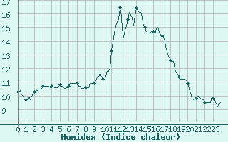 Courbe de l'humidex pour Grimentz (Sw)