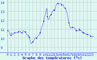 Courbe de tempratures pour Estoher (66)