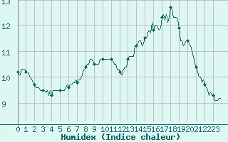 Courbe de l'humidex pour Villarzel (Sw)