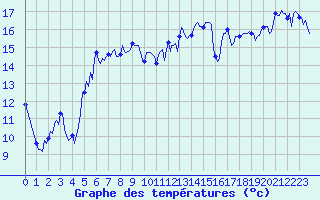 Courbe de tempratures pour Estoher (66)