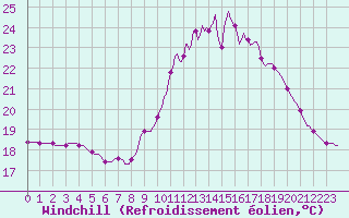 Courbe du refroidissement olien pour Lasfaillades (81)
