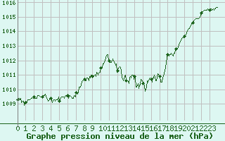 Courbe de la pression atmosphrique pour Ile Rousse (2B)
